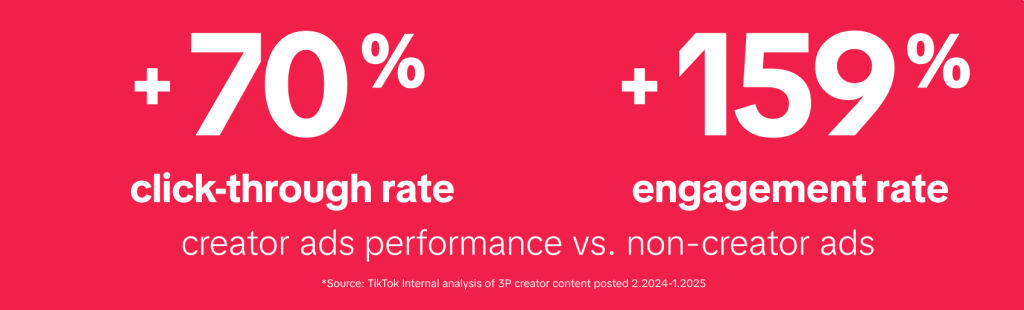 Statisticile TikTok Creator Advantage: +70% click-through rate și +159% engagement rate pentru creator-led ads 